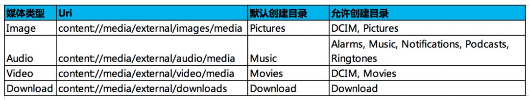 Android 10中怎么实现分区存储