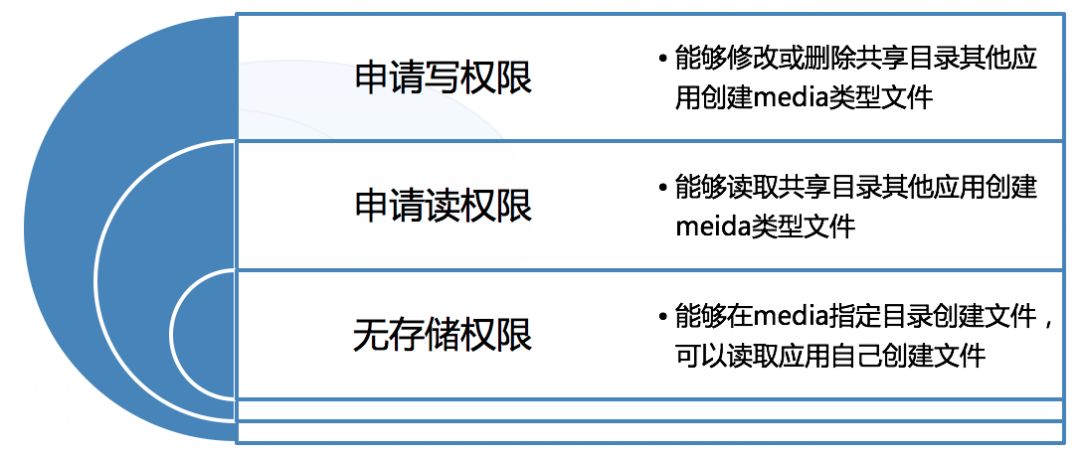 Android 10中怎么实现分区存储