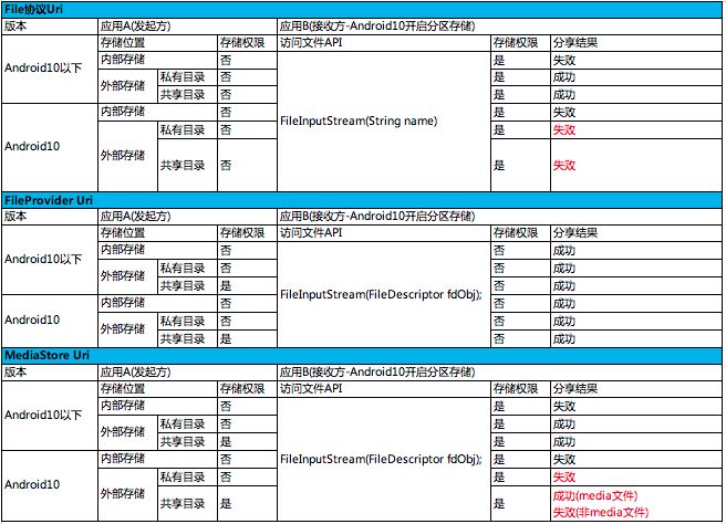 Android 10中怎么实现分区存储