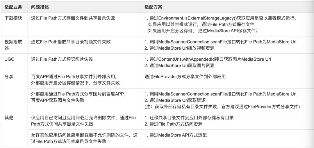 Android 10中怎么实现分区存储