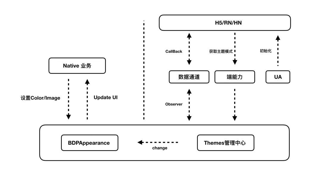 baidu APP iOS暗黑模式适配的完美解决方案是怎样的