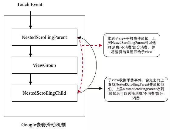 UI系列中Android多子view嵌套通用的解決方案