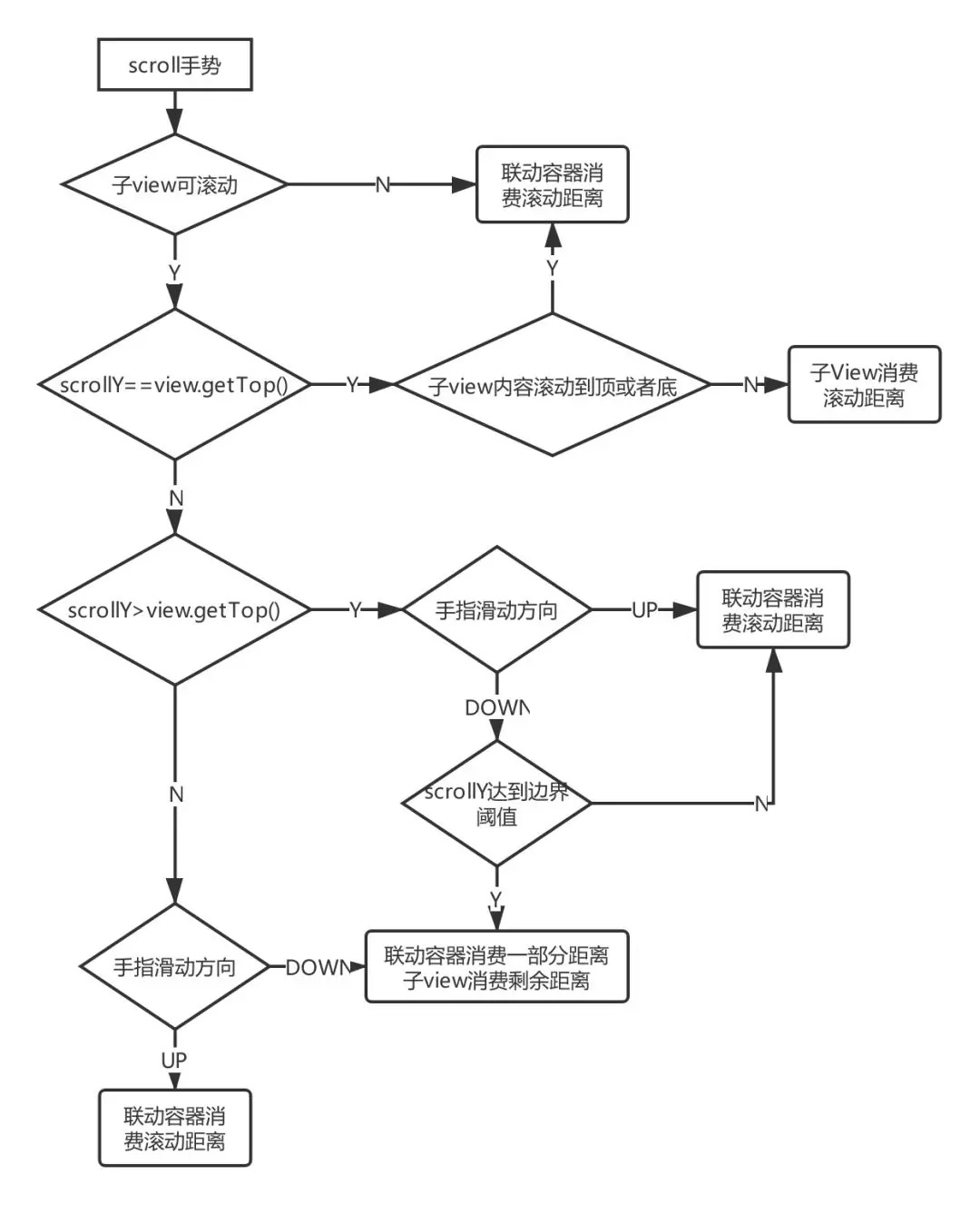 UI系列中Android多子view嵌套通用的解决方案