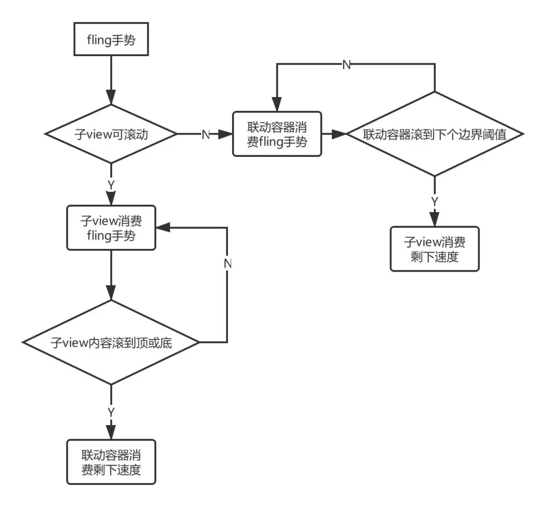 UI系列中Android多子view嵌套通用的解决方案