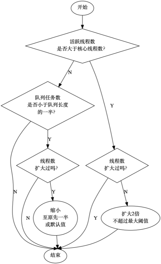 怎样正确使用Java 线程池