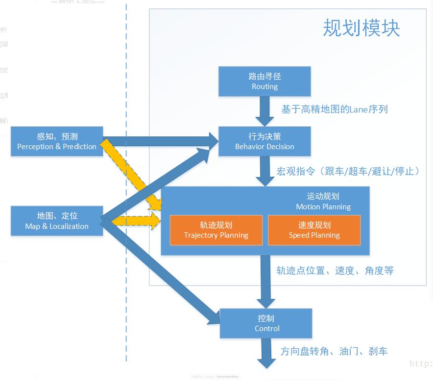 如何进行Planning 模块源代码分析