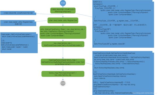 如何进行Planning 模块源代码分析