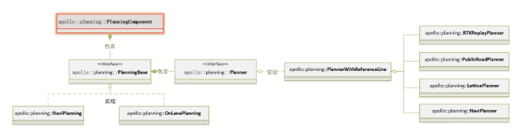 如何进行Planning 模块源代码分析