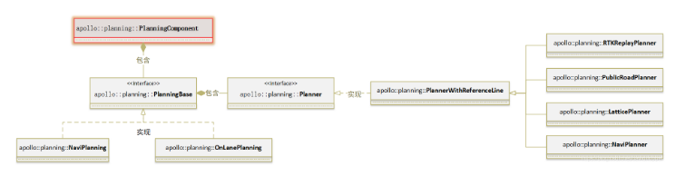 如何進行Planning 模塊源代碼分析