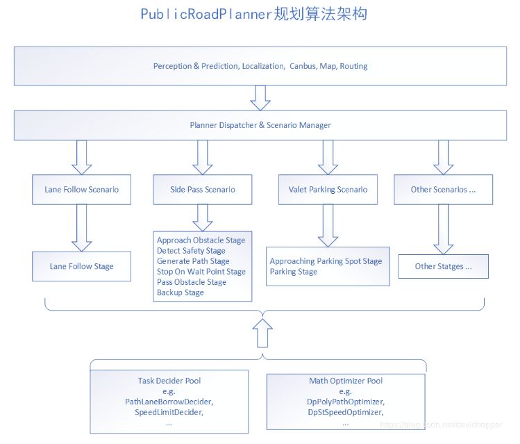 如何进行Planning 模块源代码分析