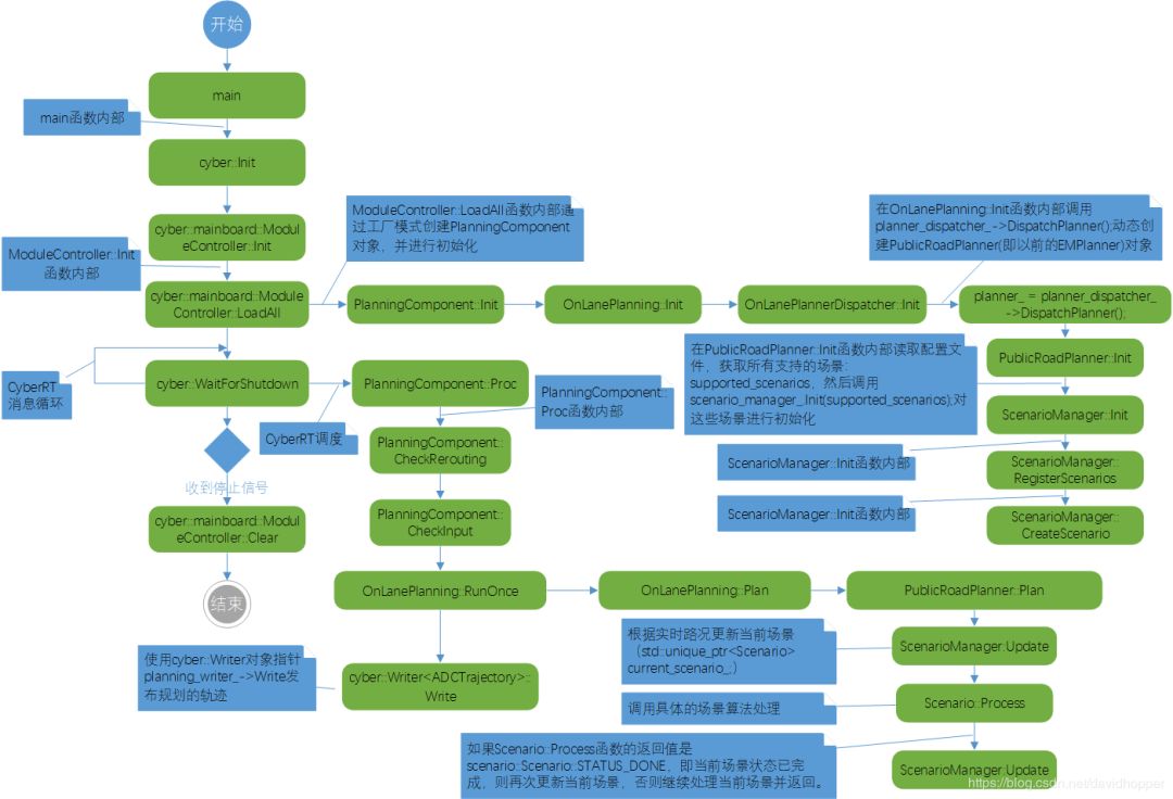 如何进行Planning 模块源代码分析