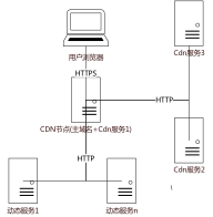 HTTPS如何进行协议层以外的实践