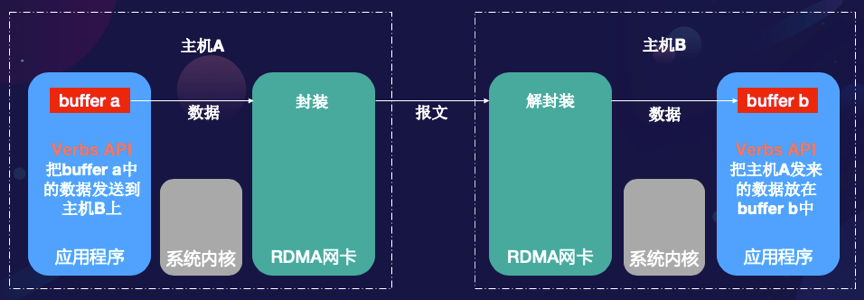 RDMA该怎么用