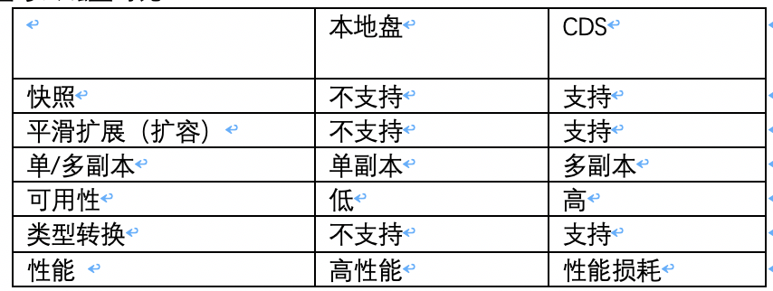 CDS技术架构及产品特性是什么