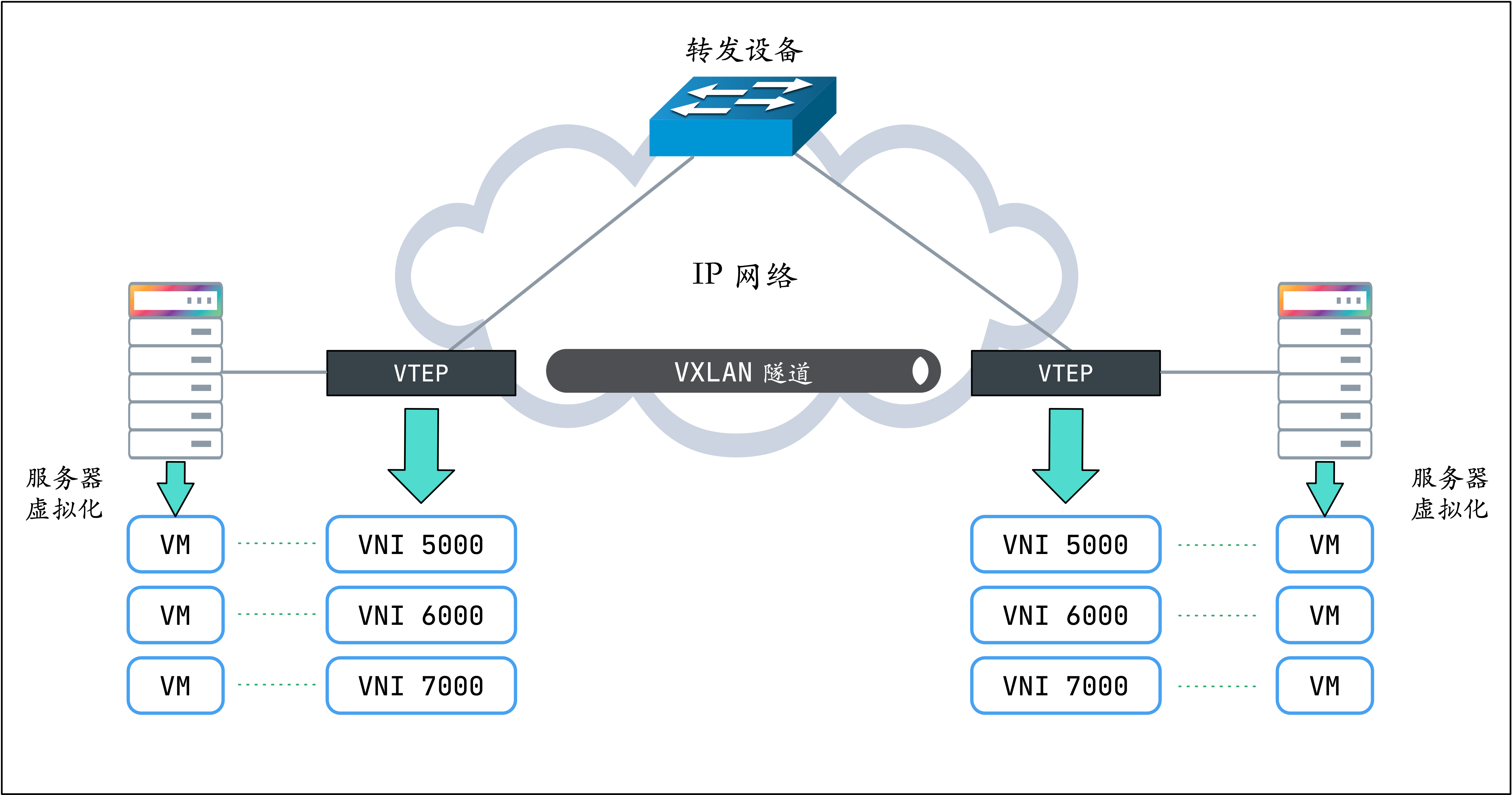 VXLAN协议的原理介绍