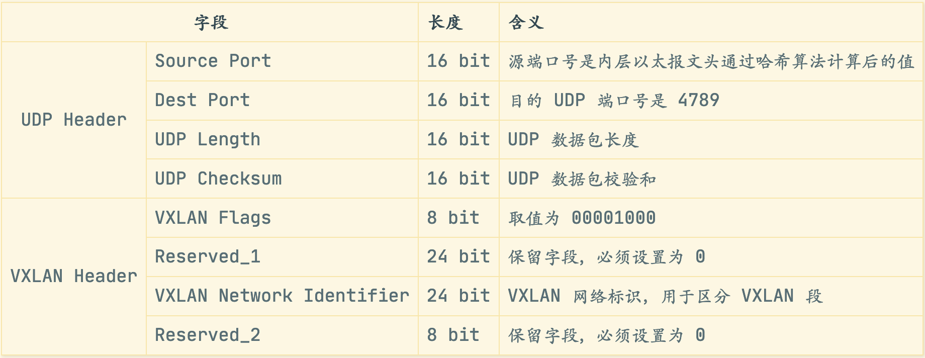 VXLAN協(xié)議的原理介紹