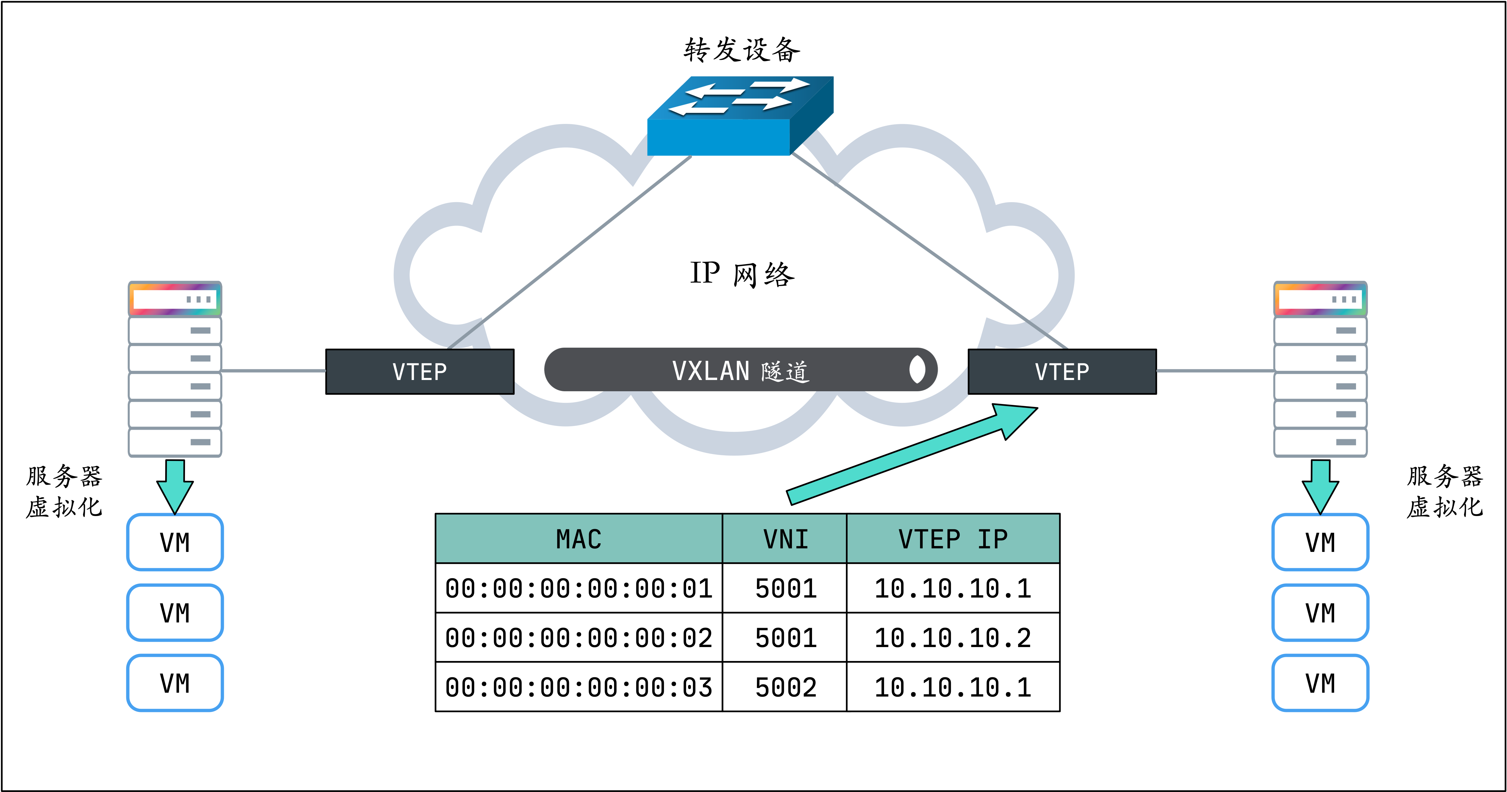 VXLAN協(xié)議的原理介紹