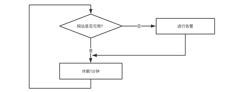 如何通过Serverless架构实现监控告警