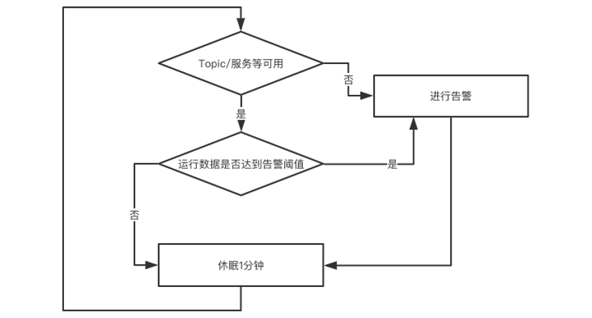 如何通过Serverless架构实现监控告警