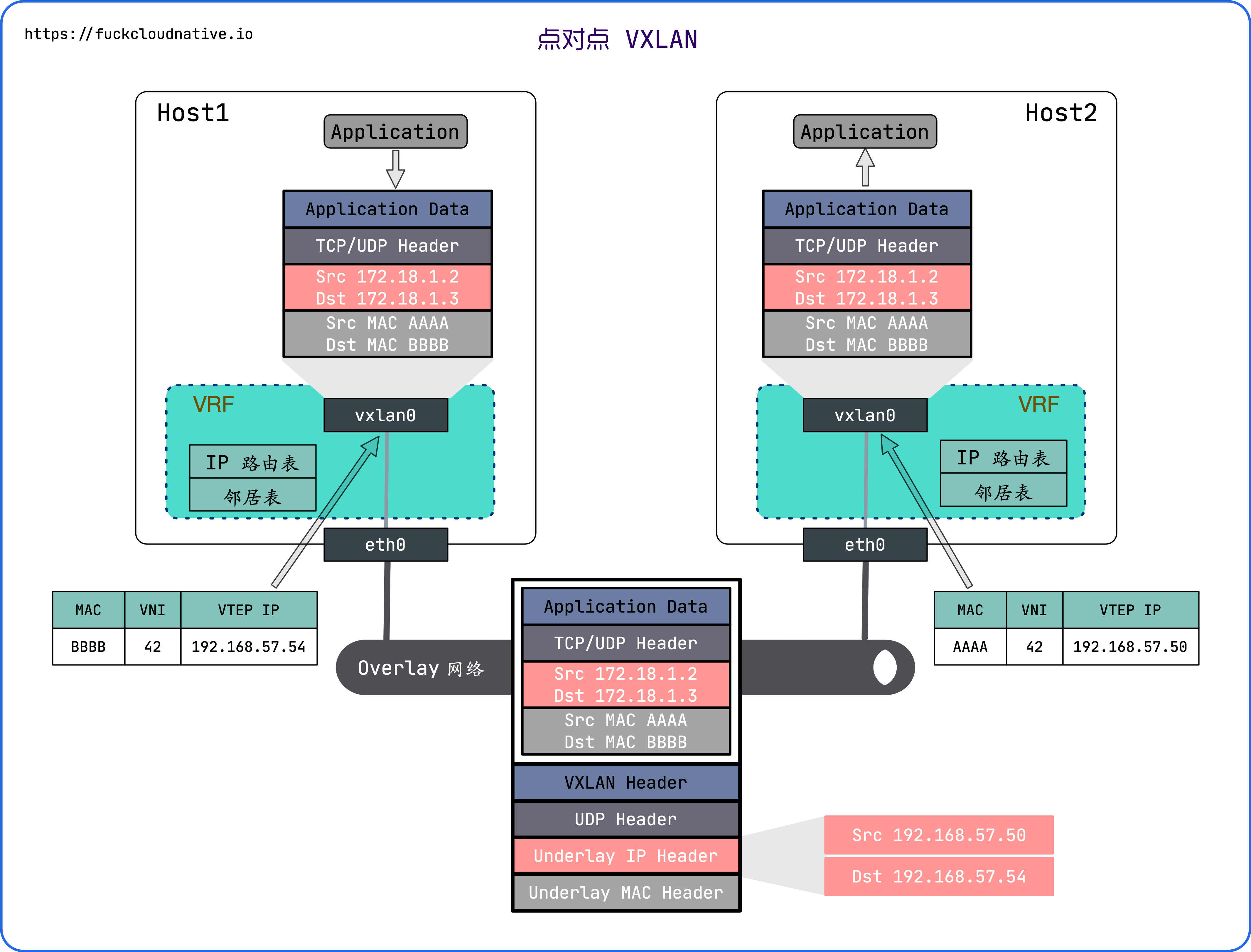 如何在Linux上配置VXLAN网络