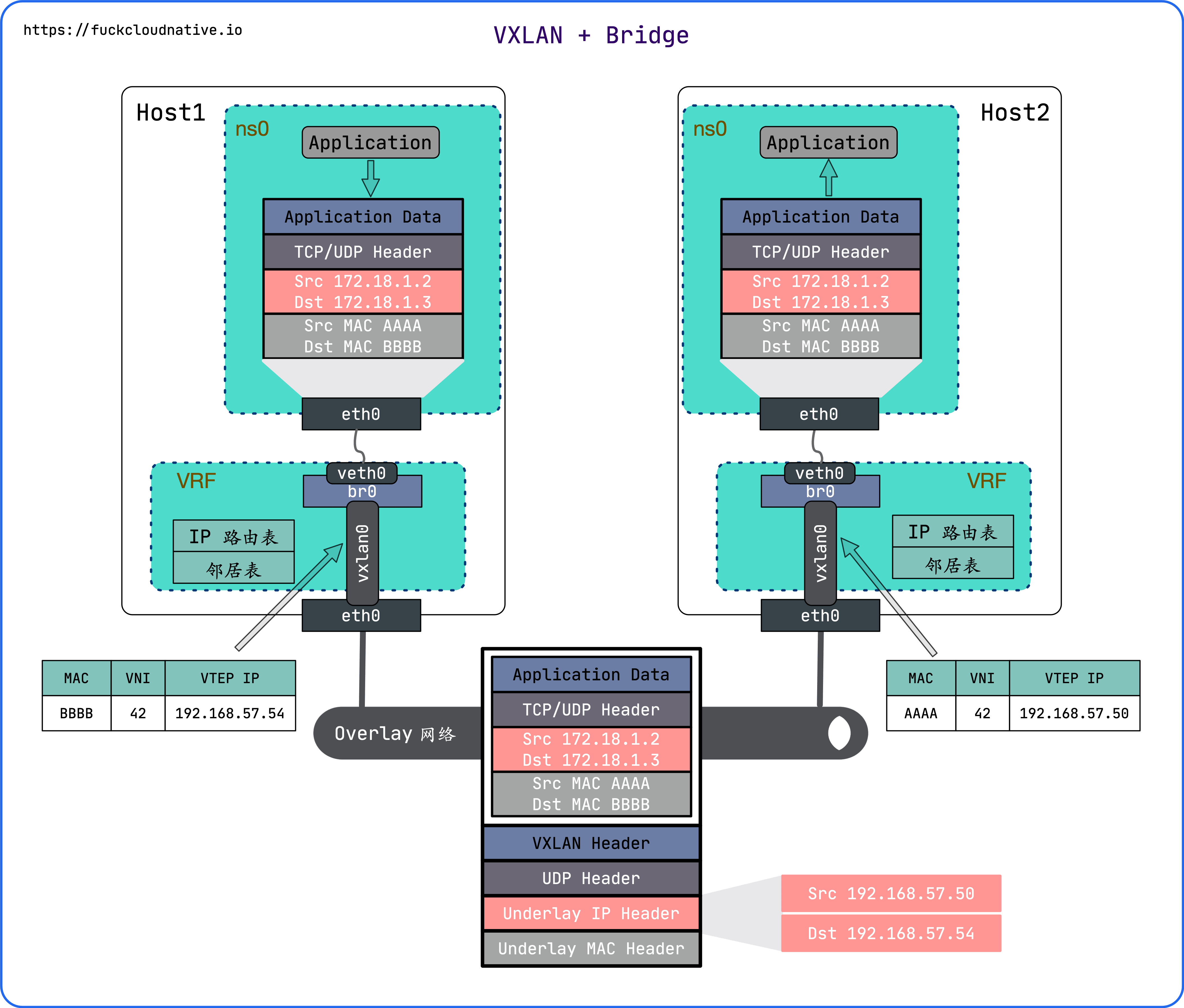 如何在Linux上配置VXLAN网络