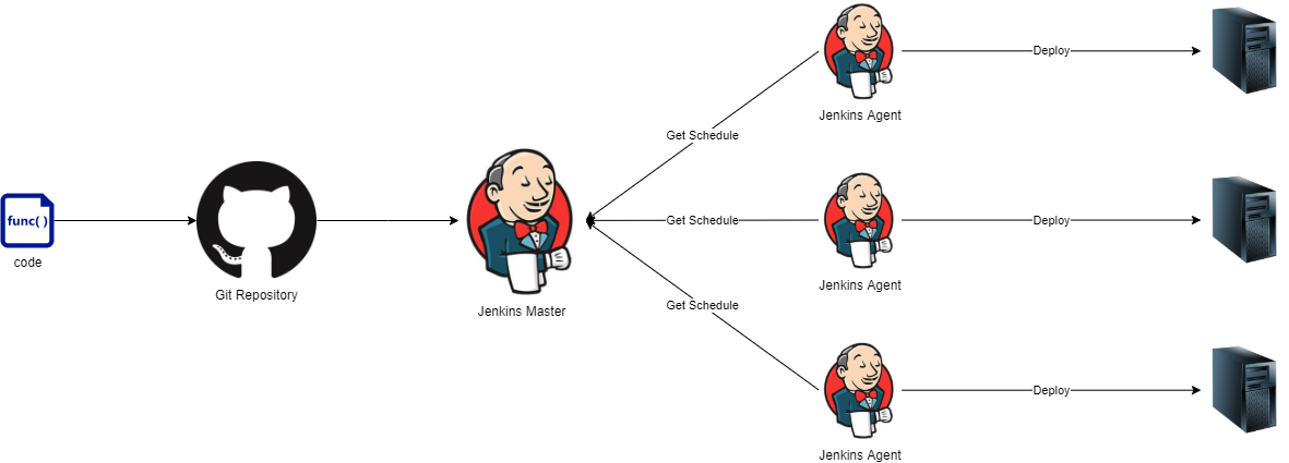 Kubernetes怎么构造可自由扩展的Jenkins