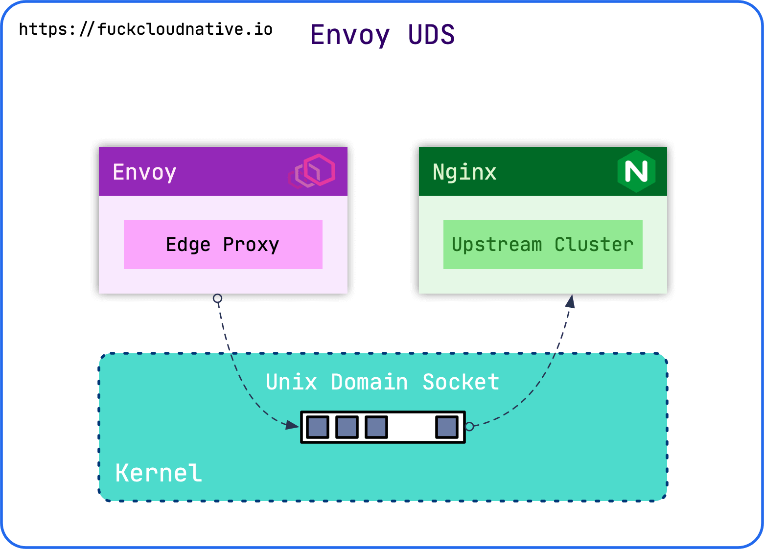 Envoy基础中如何使用 Unix Domain Socket与上游集群通信