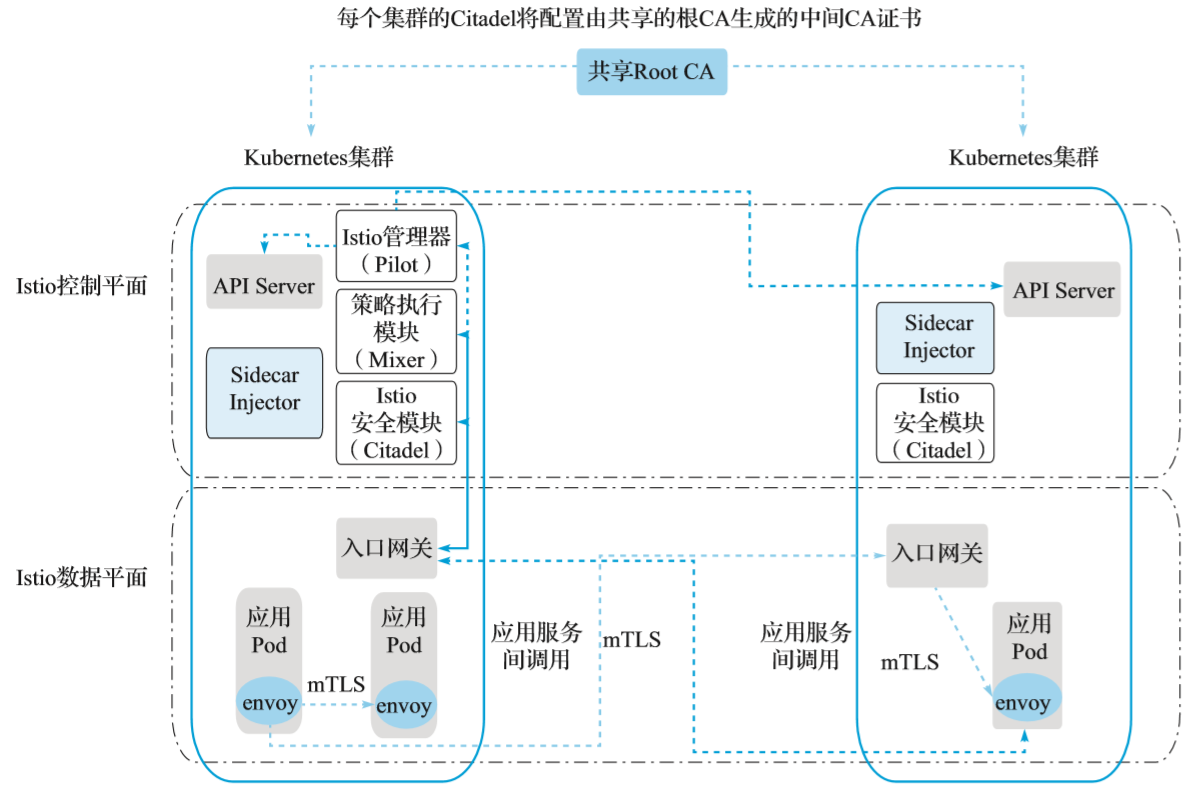 使用 Istio 进行多集群部署管理及单控制平面Gateway连接拓扑的示例分析