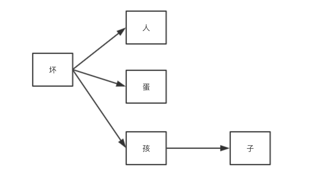 Serverless如何实现文本敏感词过滤