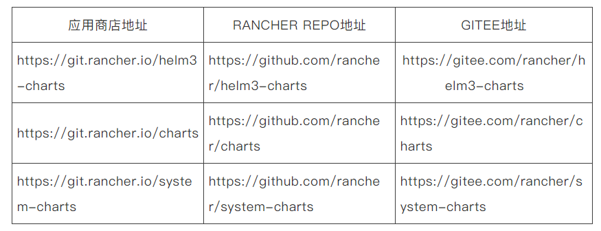 如何在国内优雅地使用Rancher