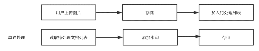 Serverless如何实现图片压缩与水印