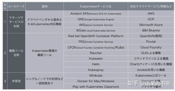 什么是MicroK8s、k3s、Katacoda