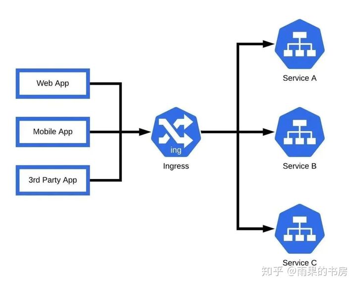 Kubernetes中Ingress API如何使用