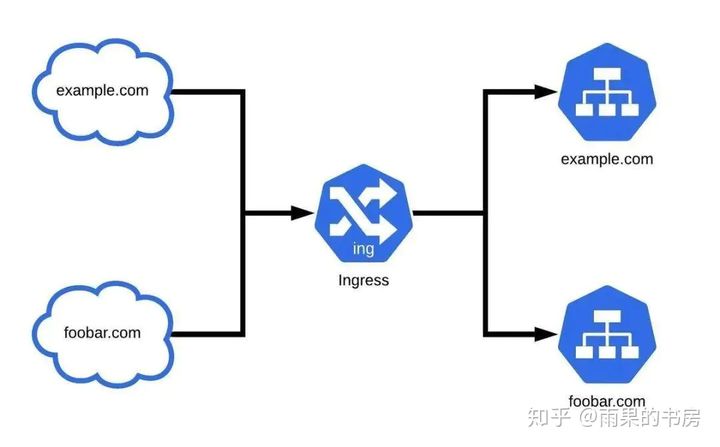 Kubernetes中Ingress API如何使用