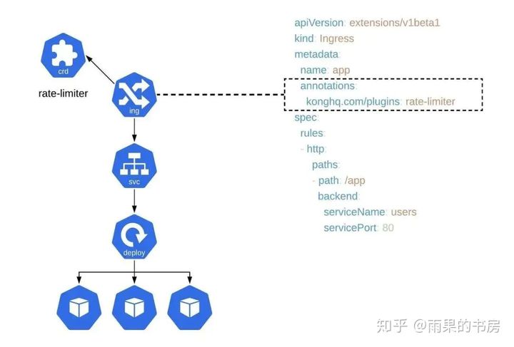 Kubernetes中Ingress API如何使用