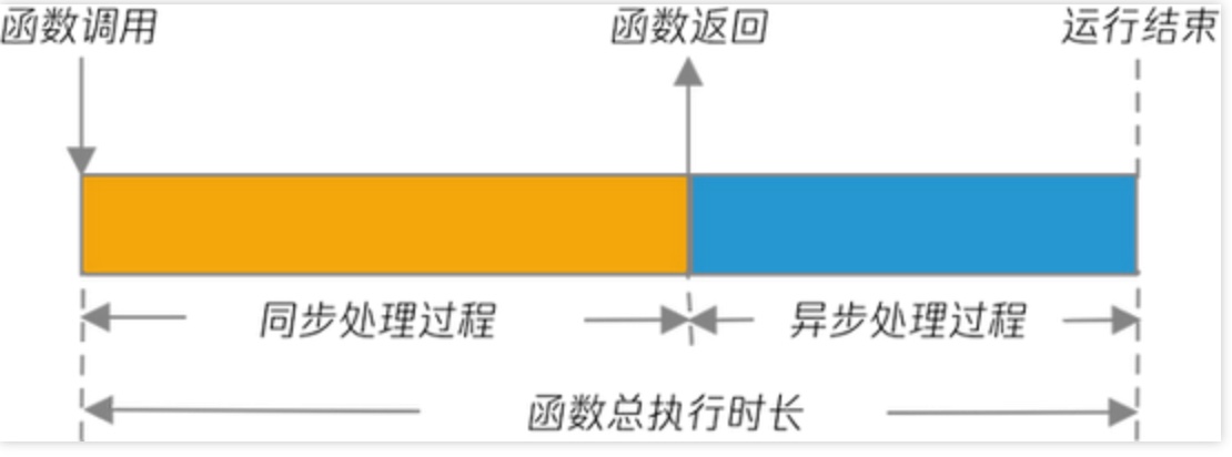 如何进行云函数SCF Node.js Runtime实践