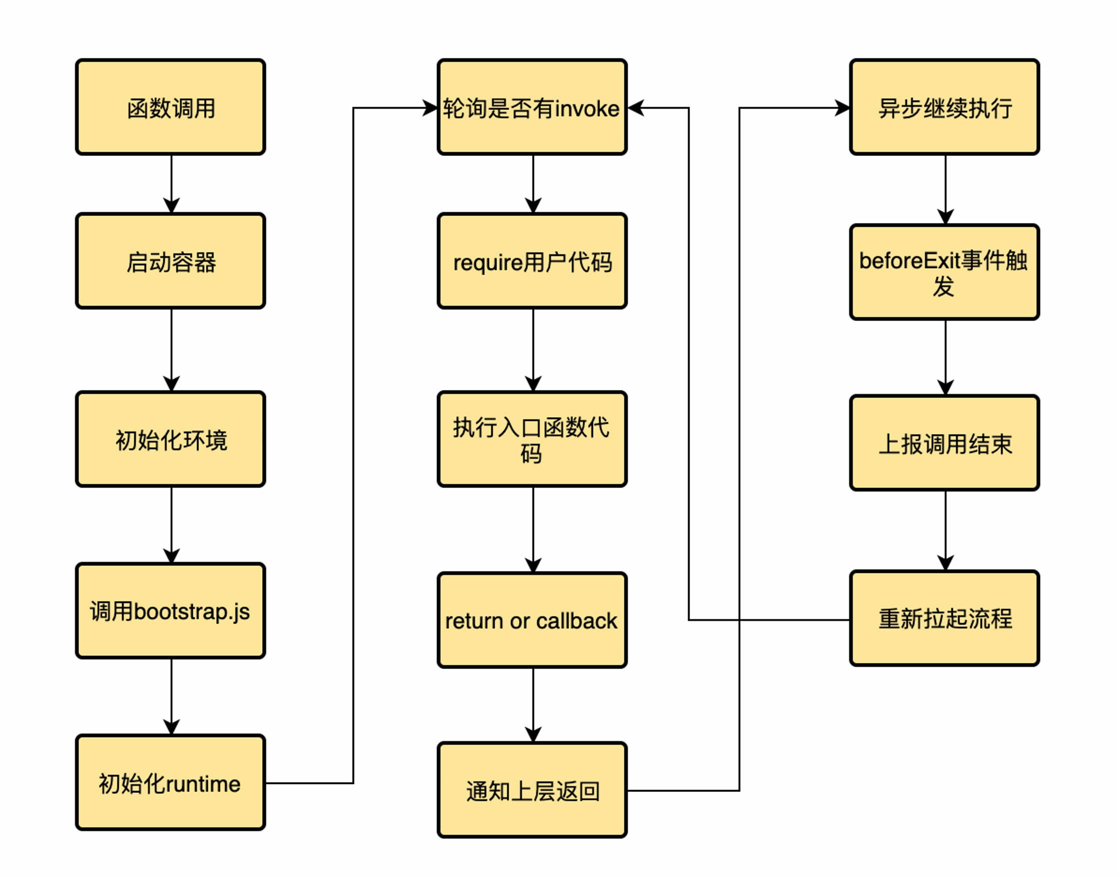 如何进行云函数SCF Node.js Runtime实践