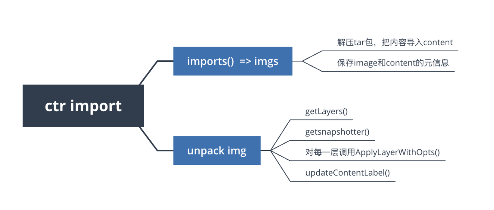 如何解决containerd 镜像文件丢失问题