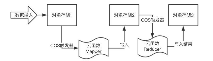 云函數(shù)SCF與對象存儲實現(xiàn)WordCount算法的過程