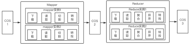 云函数SCF与对象存储实现WordCount算法的过程