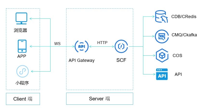 如何进行基于Serverless与Websocket的聊天工具实现