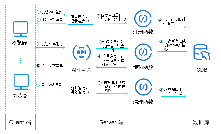 如何进行基于Serverless与Websocket的聊天工具实现