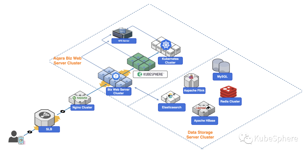 智能家居巨头Aqara基于 KubeSphere怎样打造物联网微服务平台