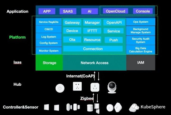 智能家居巨头Aqara基于 KubeSphere怎样打造物联网微服务平台