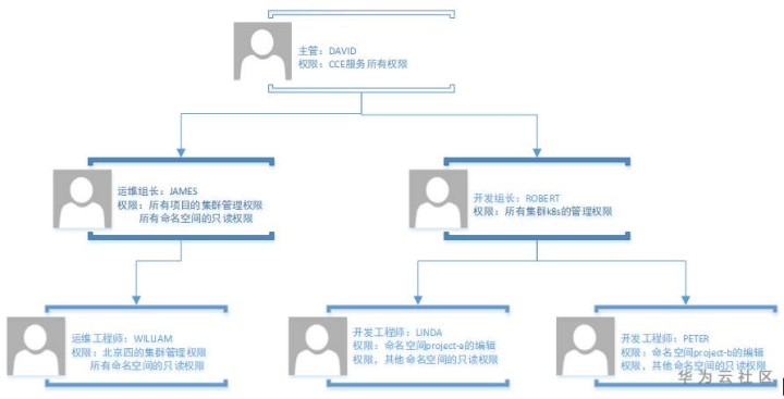 如何進(jìn)行云容器引擎CCE權(quán)限管理實(shí)踐