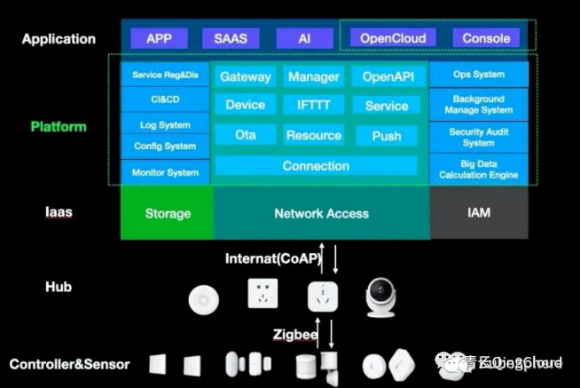 Aqara借助KubeSphere打造物联网微服务平台的示例分析