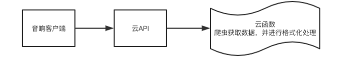 如何用Serverless实现生活智能化