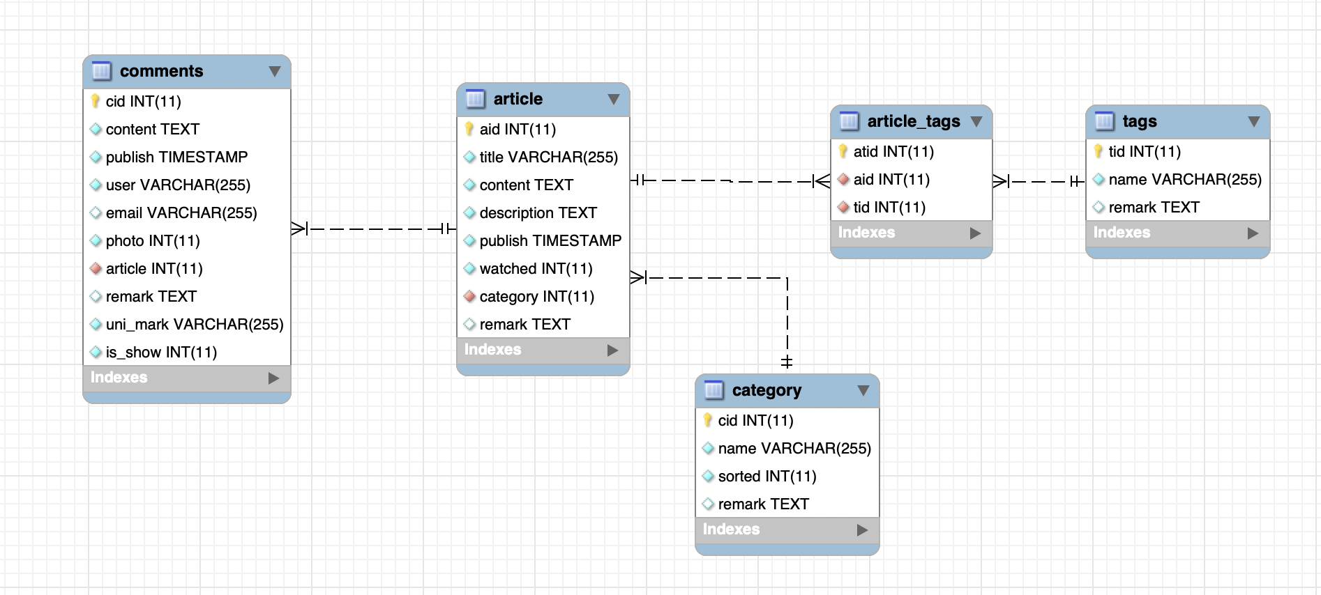 Serverless与Flask框架结合如何进行Blog开发