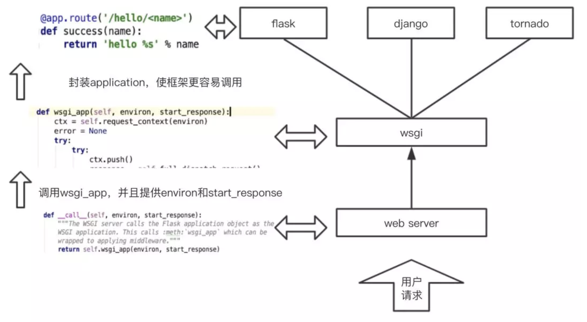 Serverless与Flask框架结合如何进行Blog开发