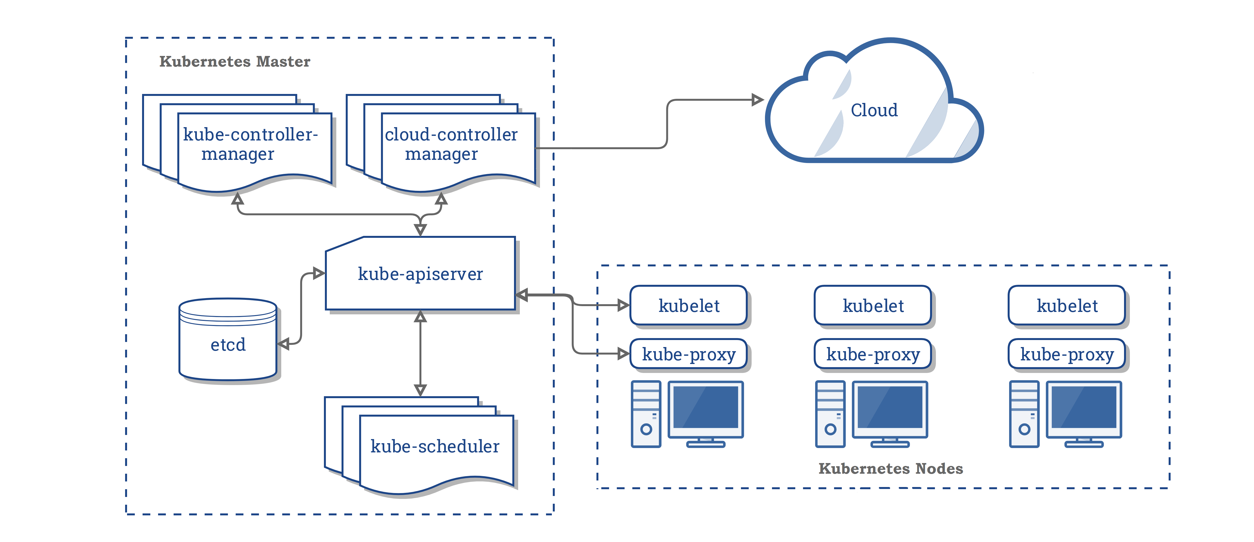 Kubernetes核心概念有哪些